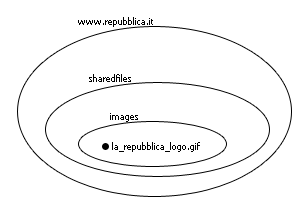L'immagine mostra la struttura del sito www.repubblica.it