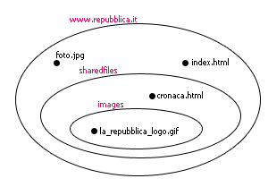 L'immagine un'ipotesi di struttura di www.repubblica.it